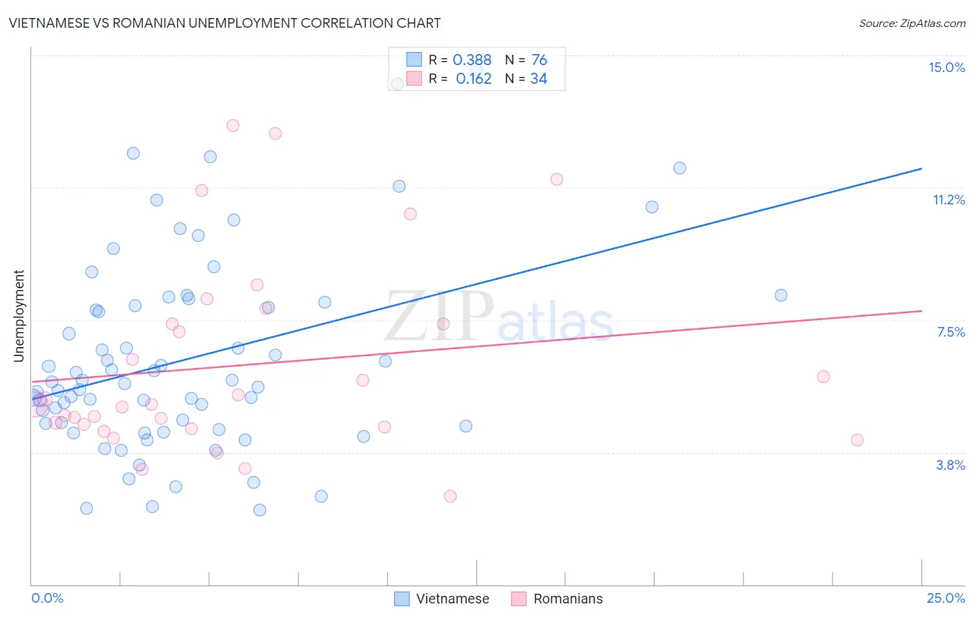 Vietnamese vs Romanian Unemployment