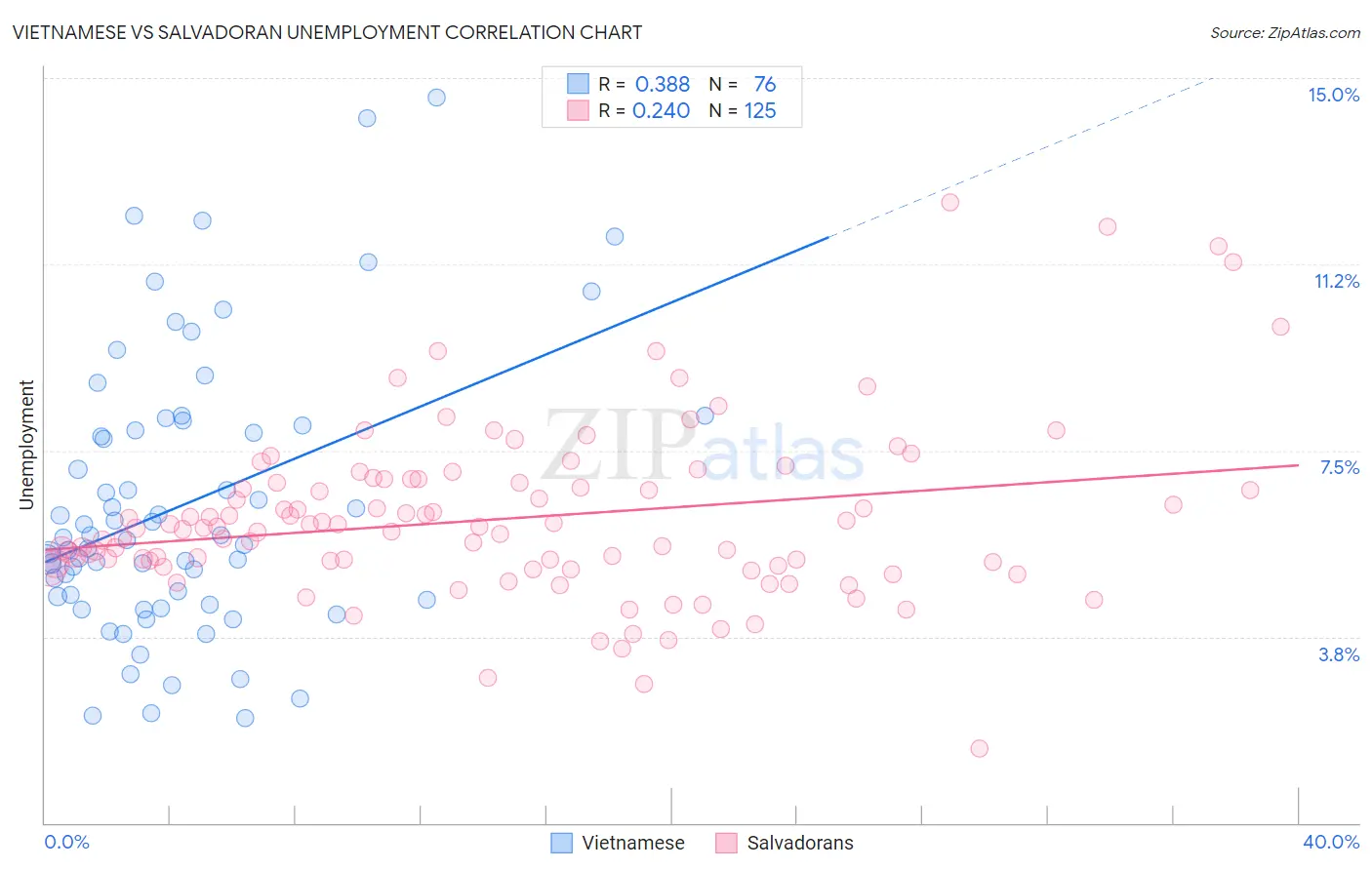 Vietnamese vs Salvadoran Unemployment