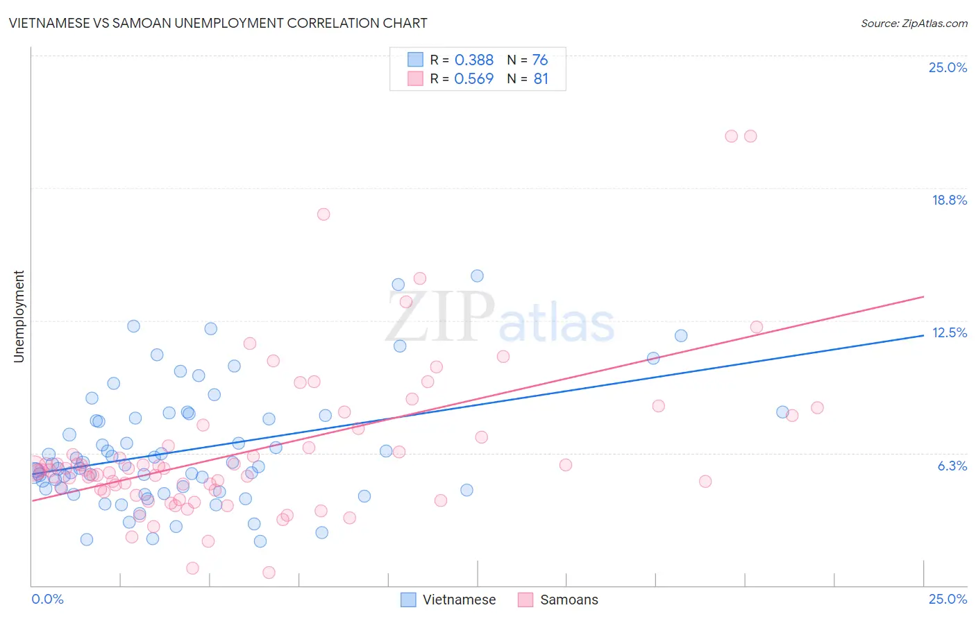Vietnamese vs Samoan Unemployment