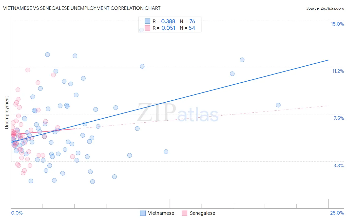 Vietnamese vs Senegalese Unemployment