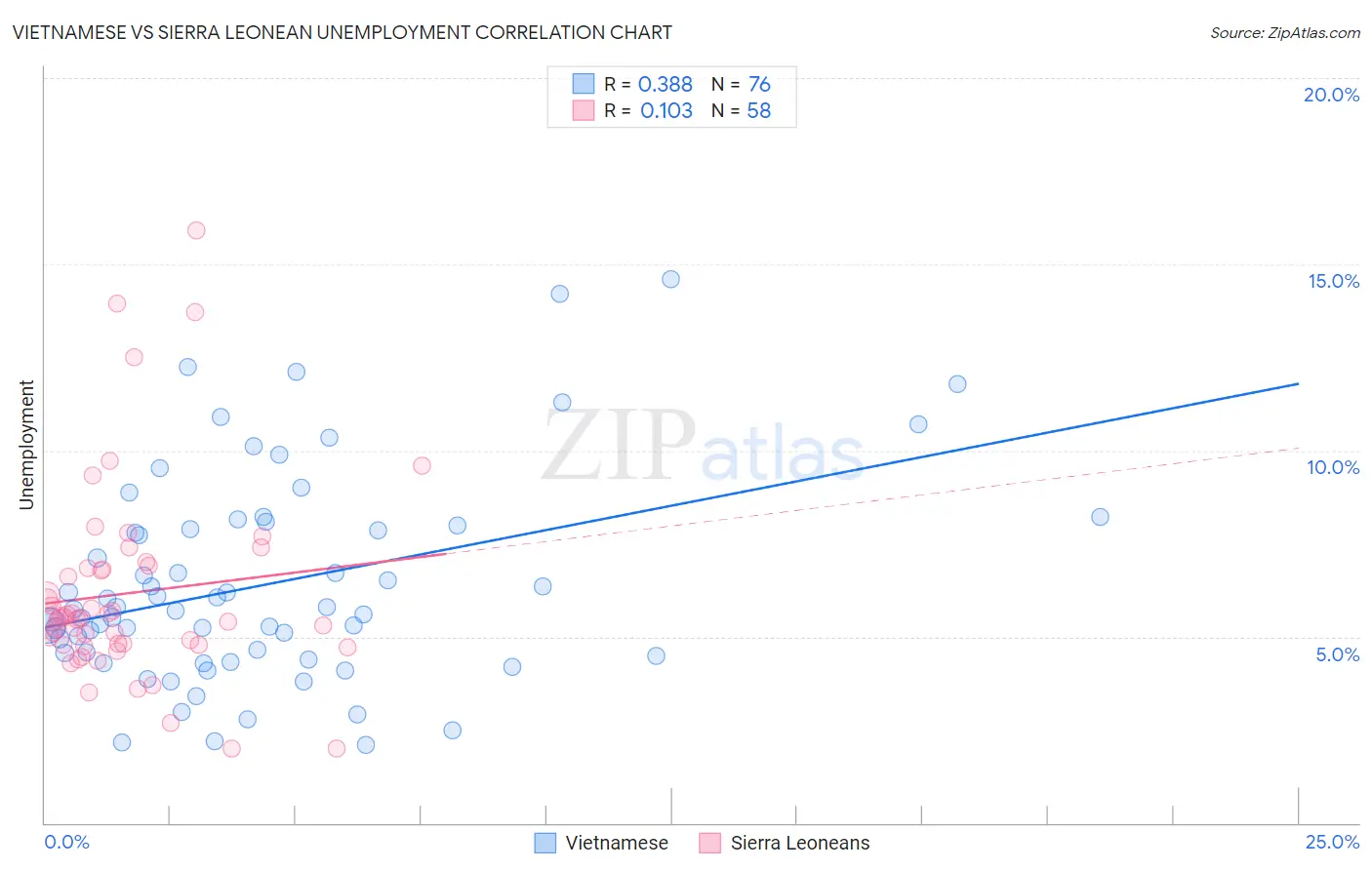 Vietnamese vs Sierra Leonean Unemployment