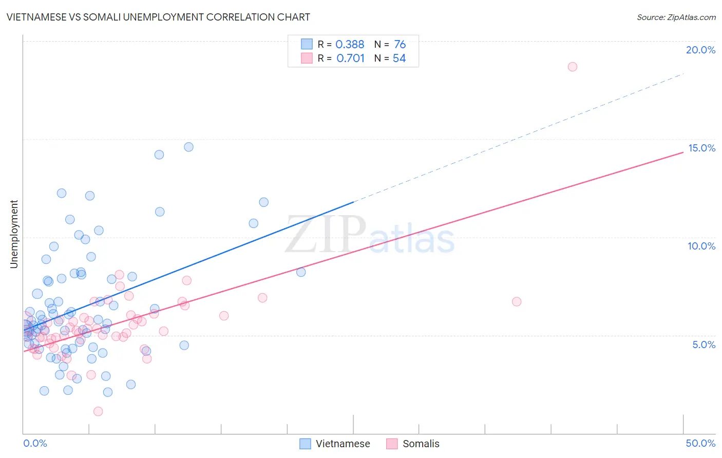 Vietnamese vs Somali Unemployment
