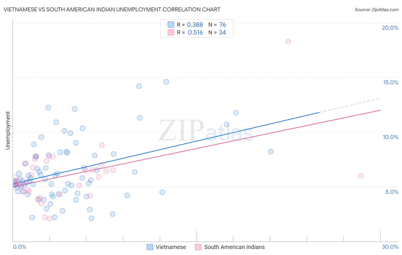 Vietnamese vs South American Indian Unemployment