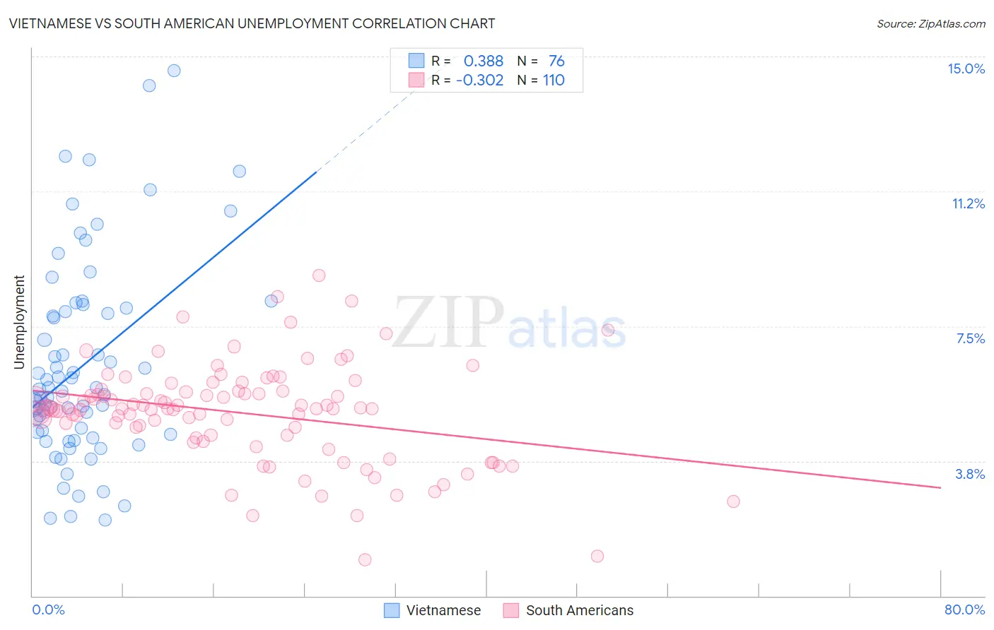 Vietnamese vs South American Unemployment
