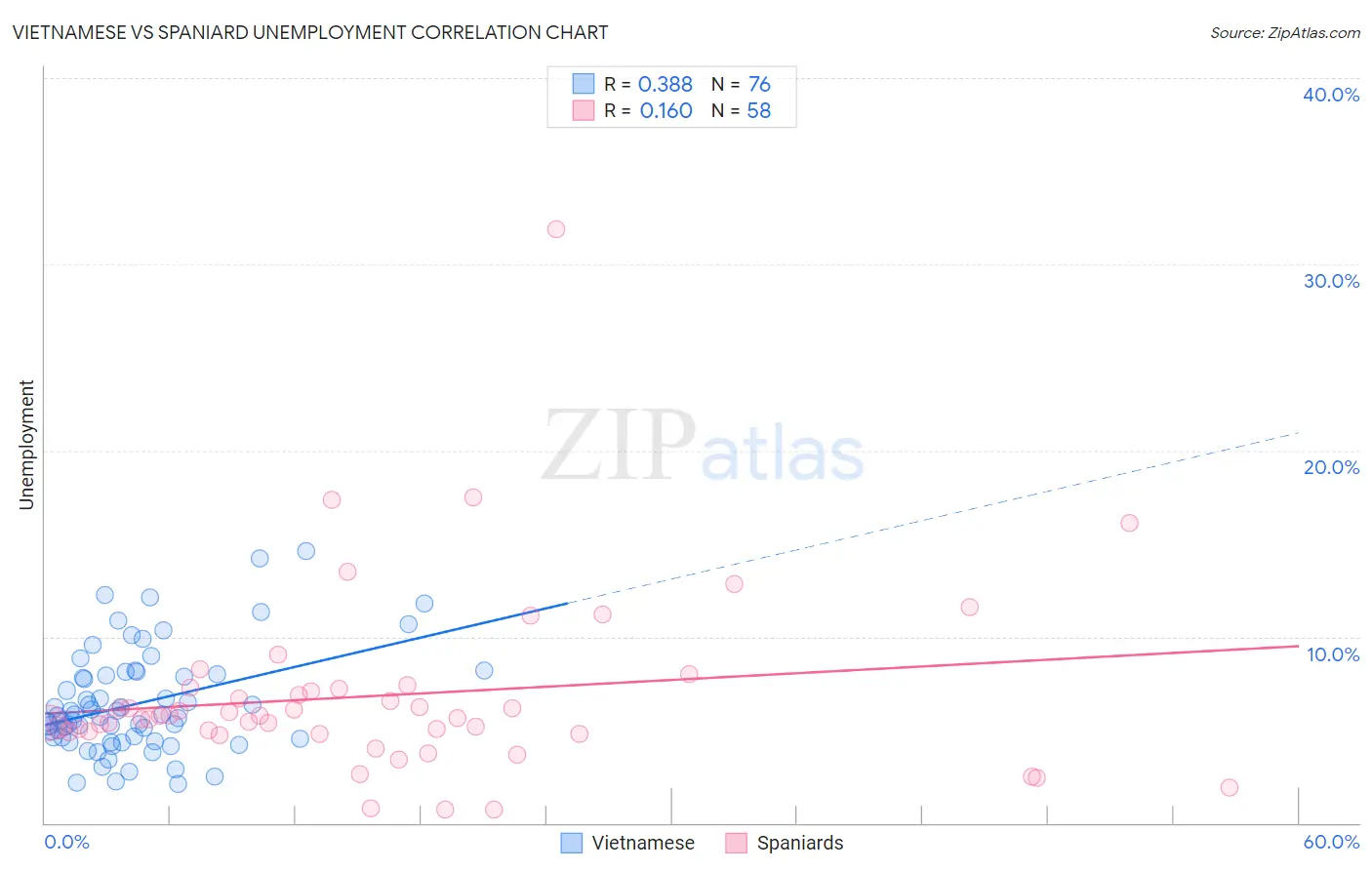 Vietnamese vs Spaniard Unemployment
