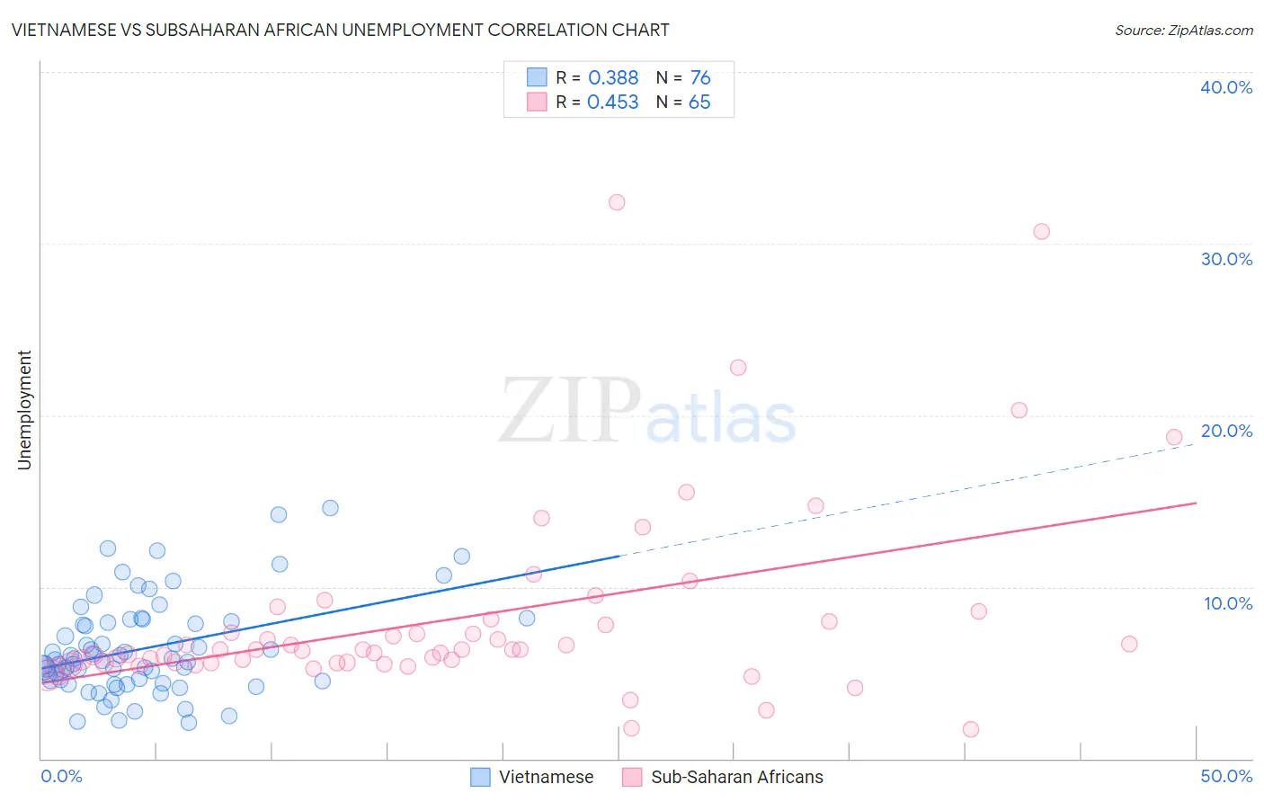 Vietnamese vs Subsaharan African Unemployment