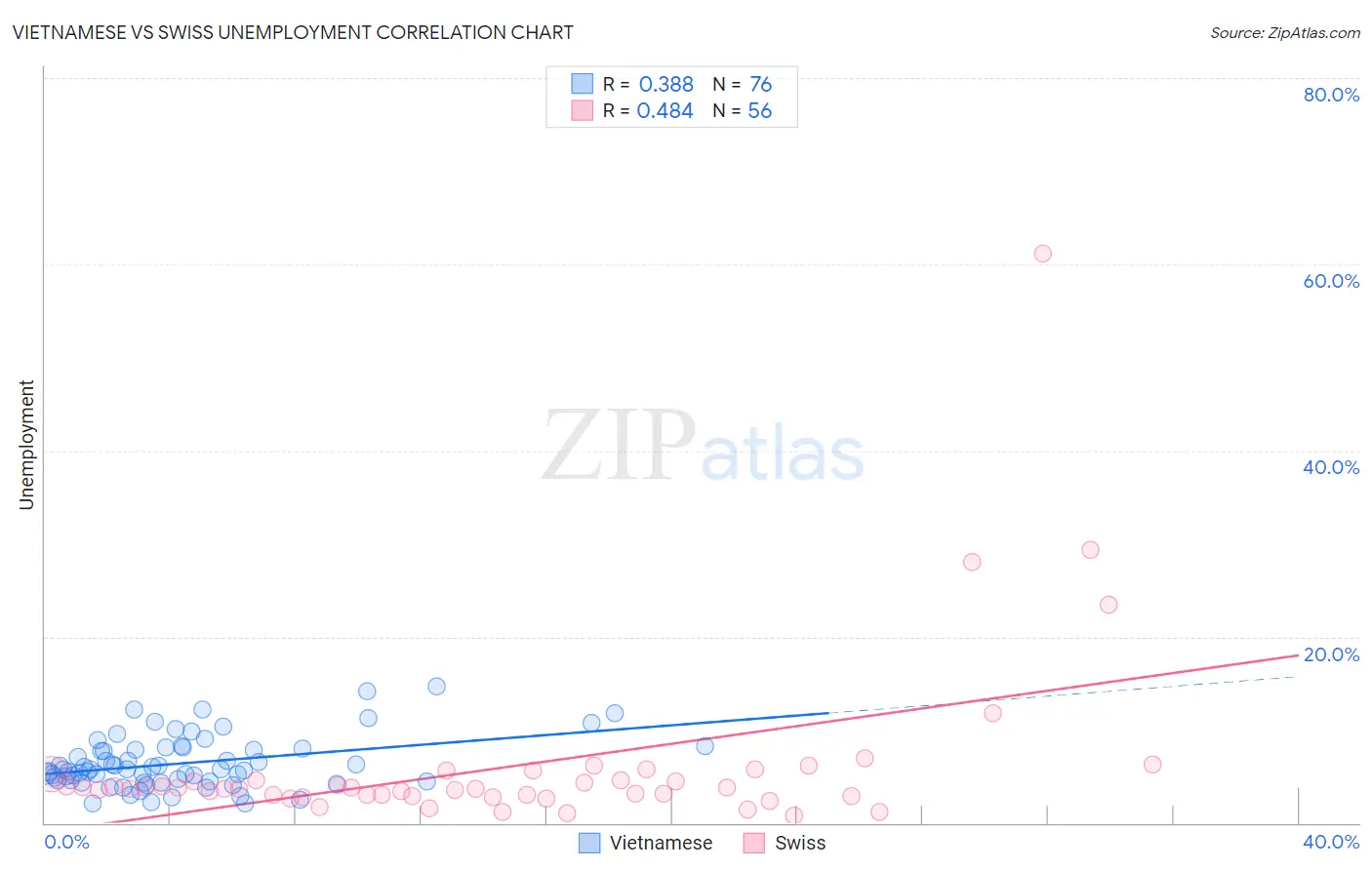 Vietnamese vs Swiss Unemployment