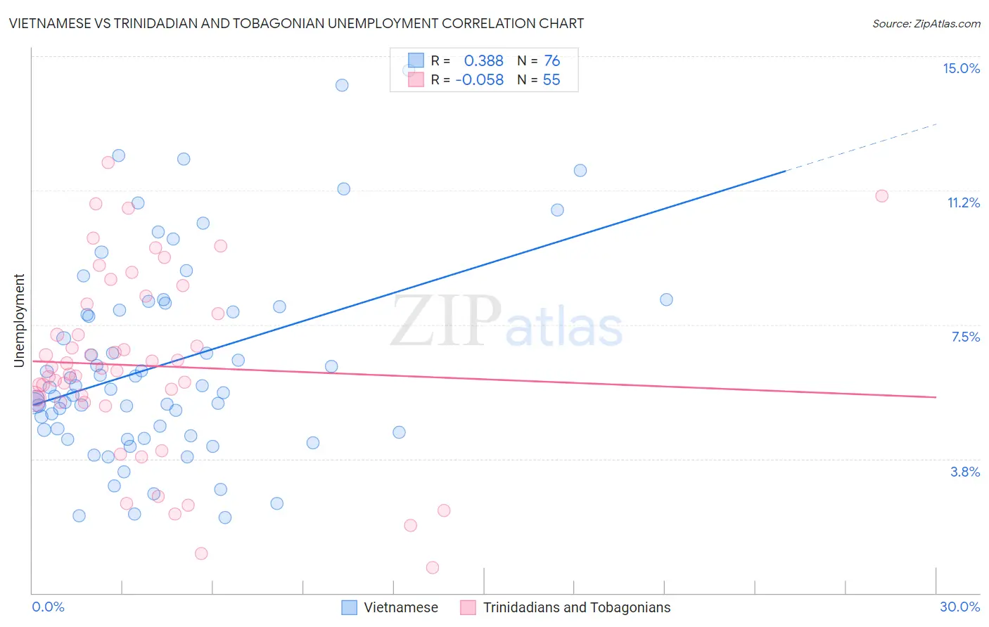 Vietnamese vs Trinidadian and Tobagonian Unemployment