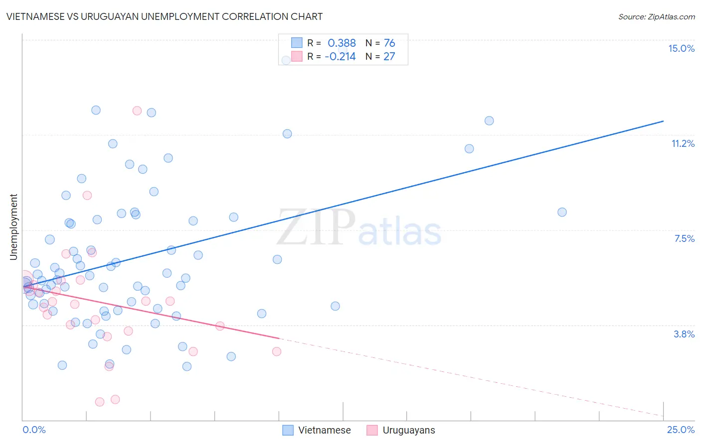 Vietnamese vs Uruguayan Unemployment