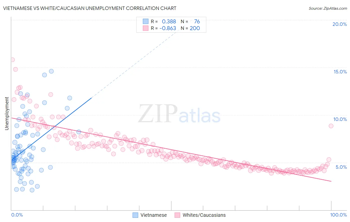 Vietnamese vs White/Caucasian Unemployment