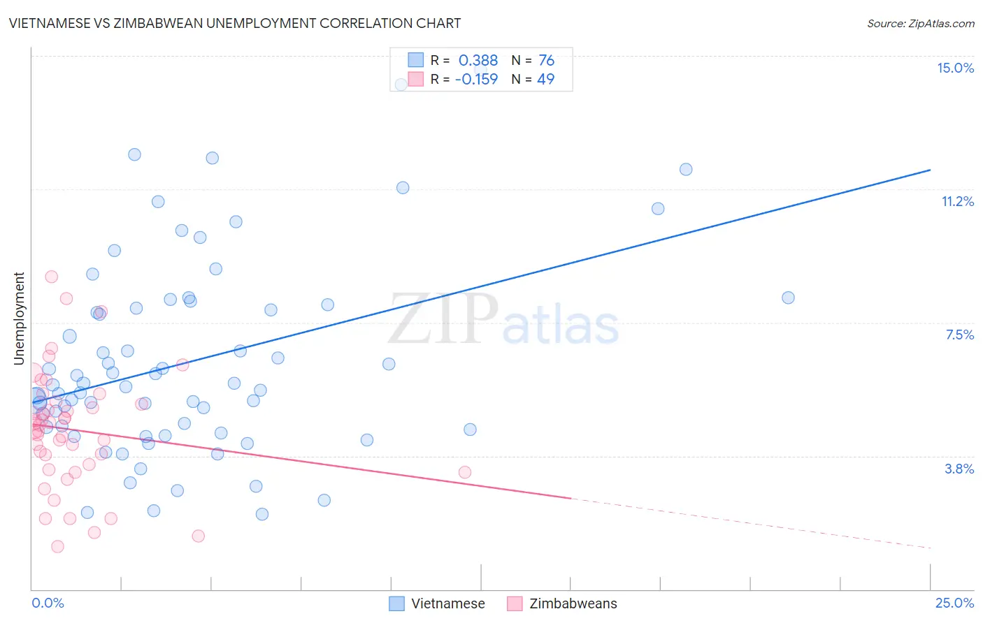 Vietnamese vs Zimbabwean Unemployment