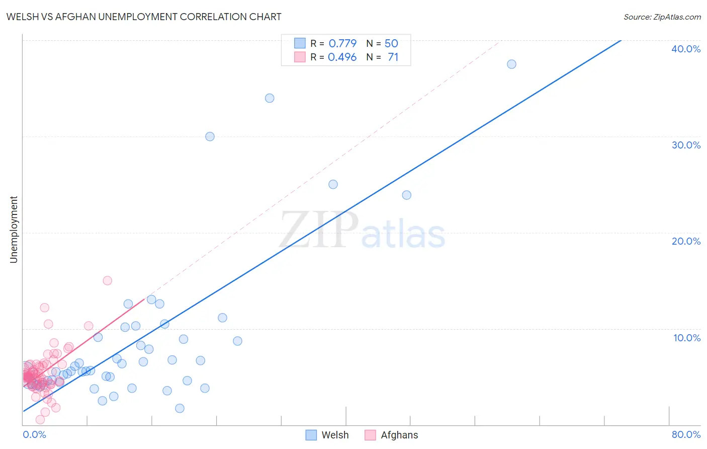 Welsh vs Afghan Unemployment