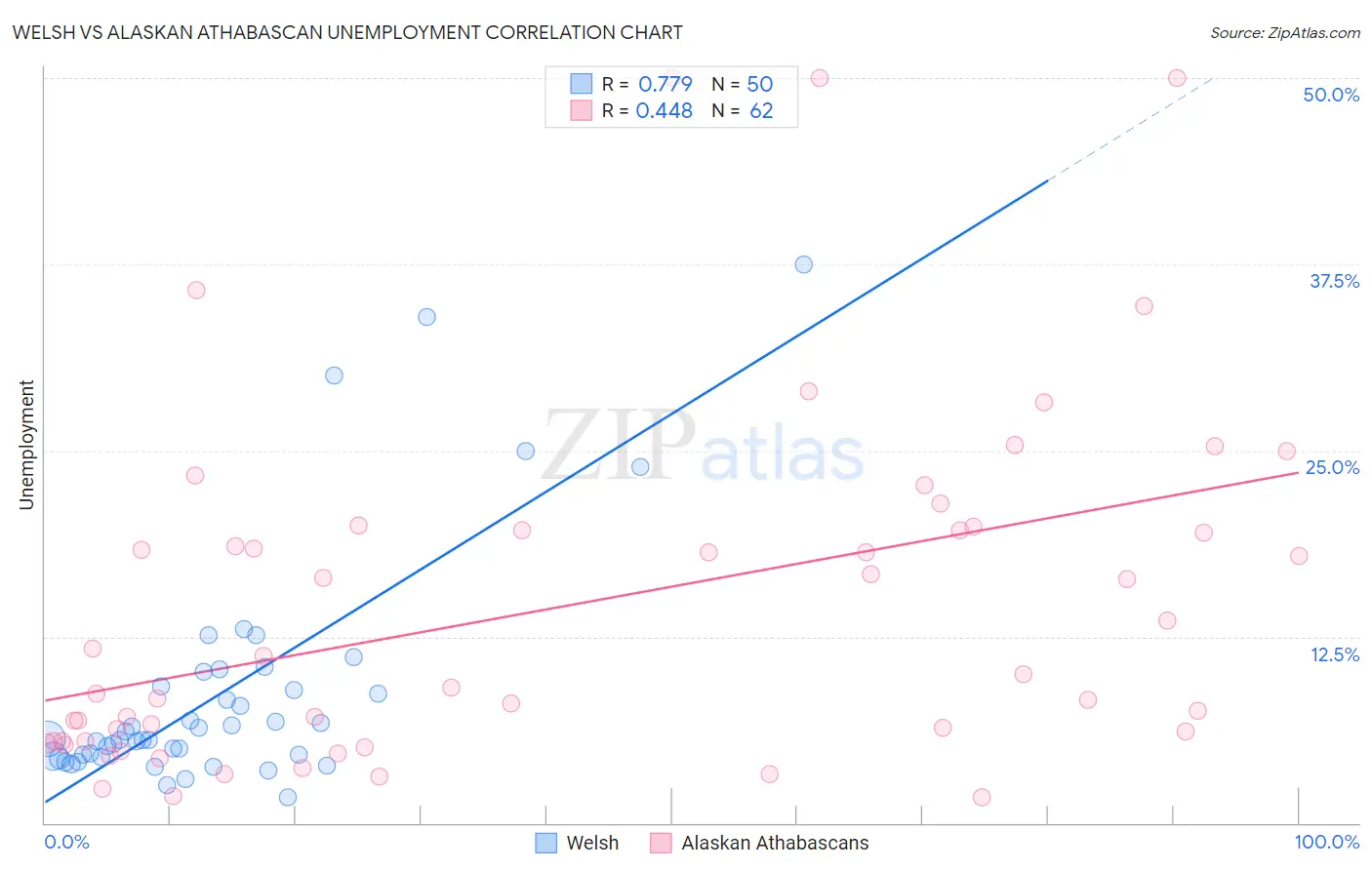 Welsh vs Alaskan Athabascan Unemployment