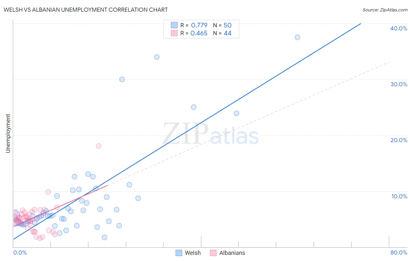 Welsh vs Albanian Unemployment