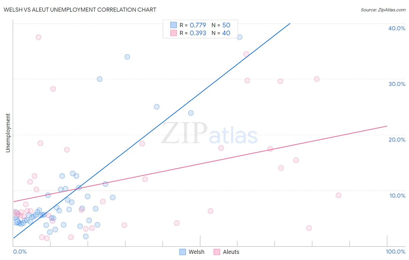 Welsh vs Aleut Unemployment