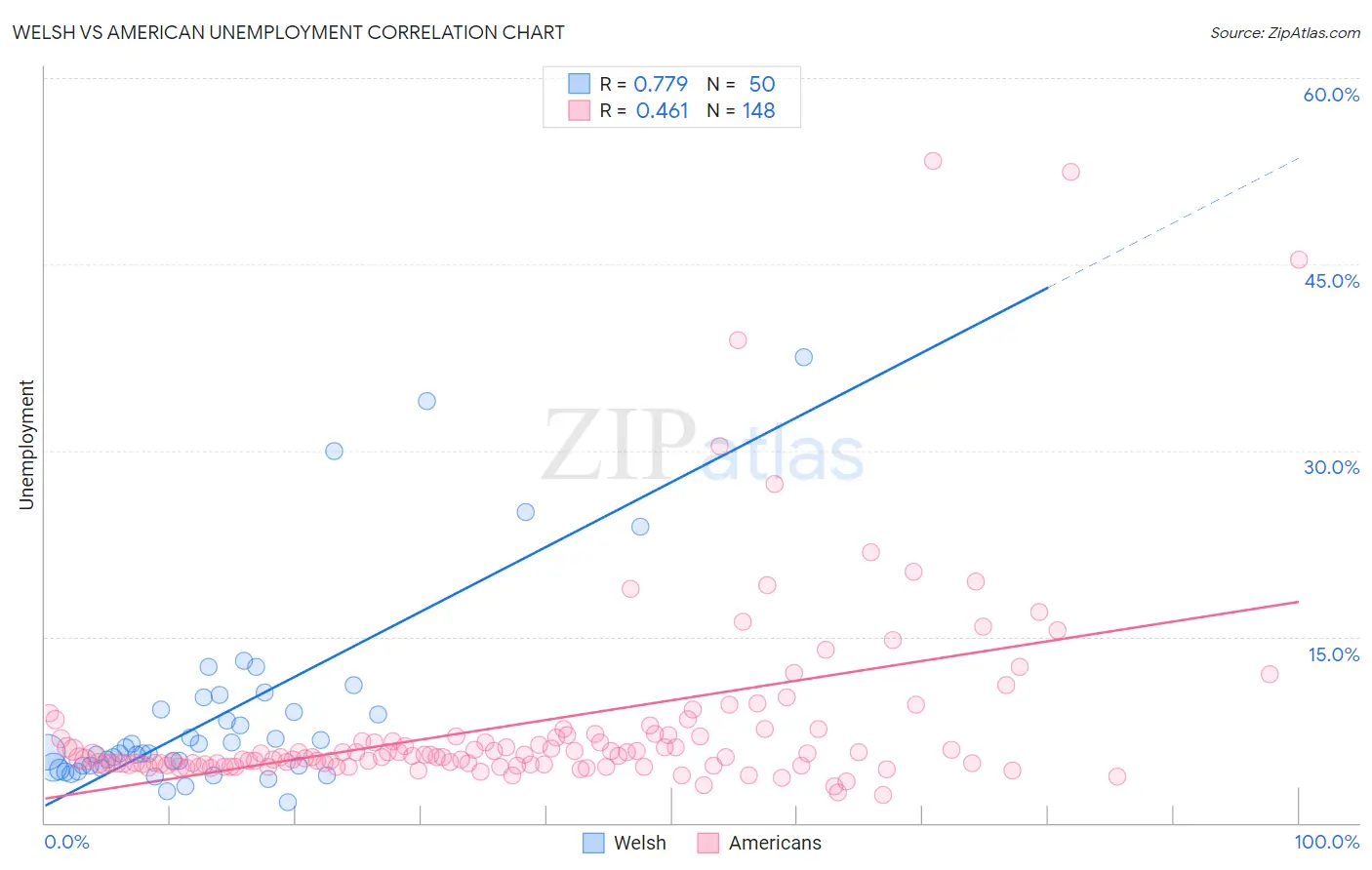 Welsh vs American Unemployment