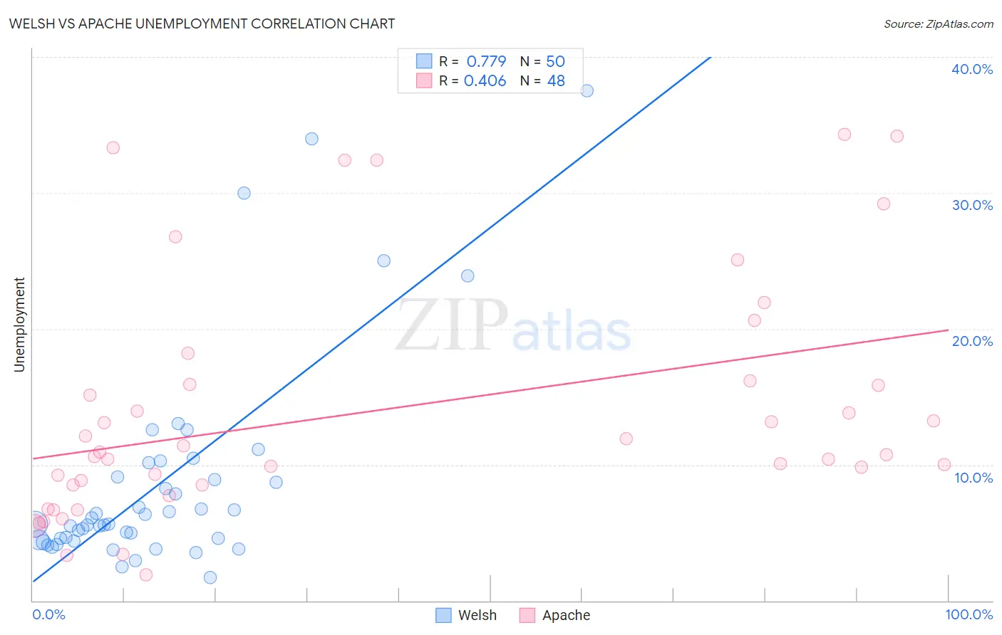 Welsh vs Apache Unemployment