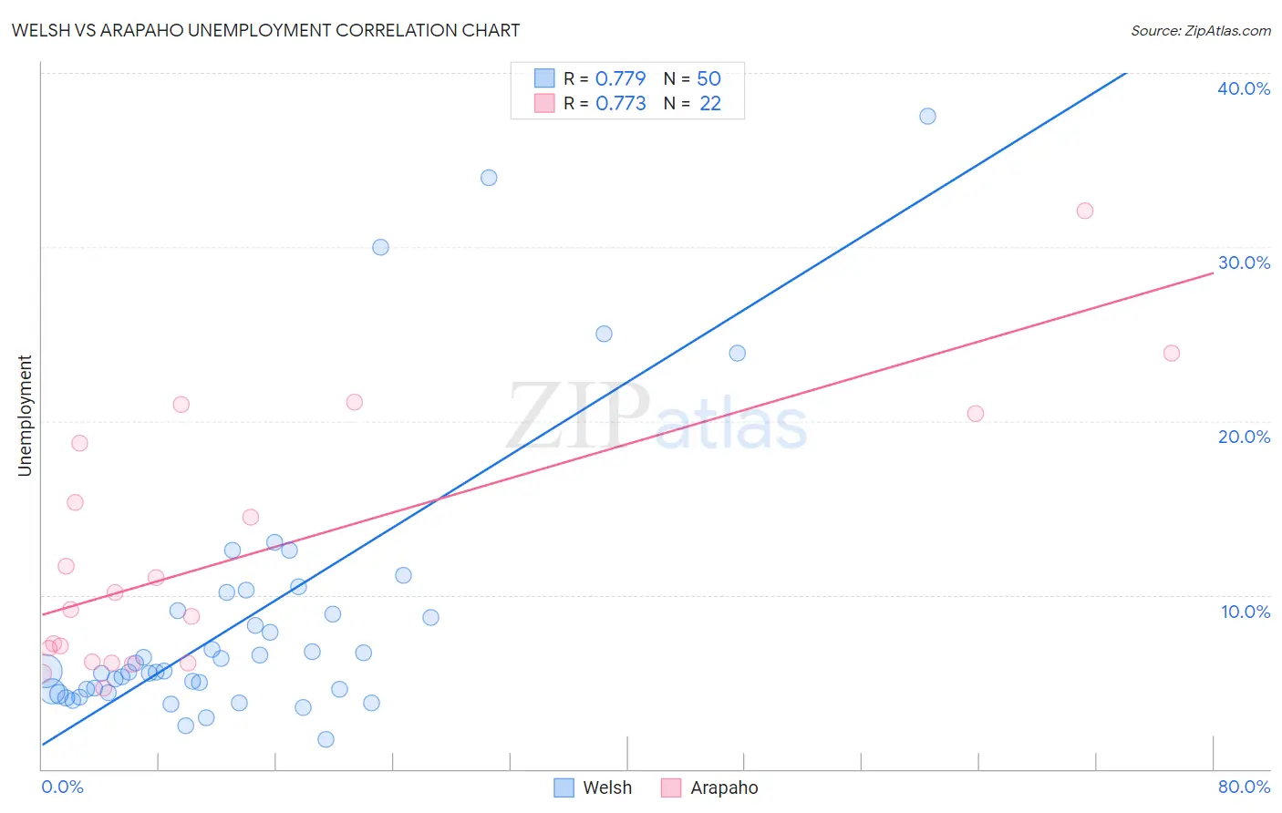 Welsh vs Arapaho Unemployment
