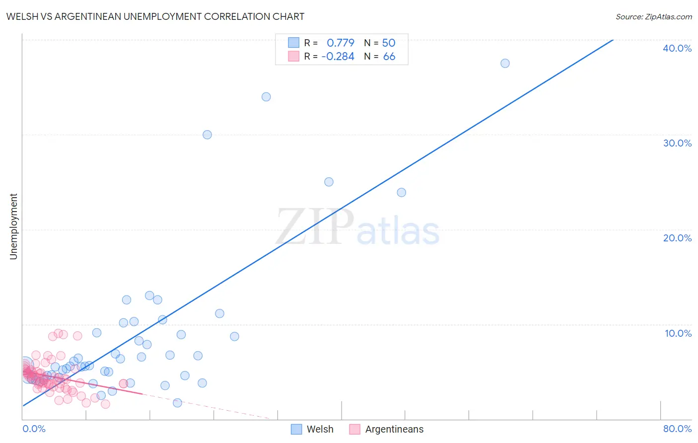 Welsh vs Argentinean Unemployment