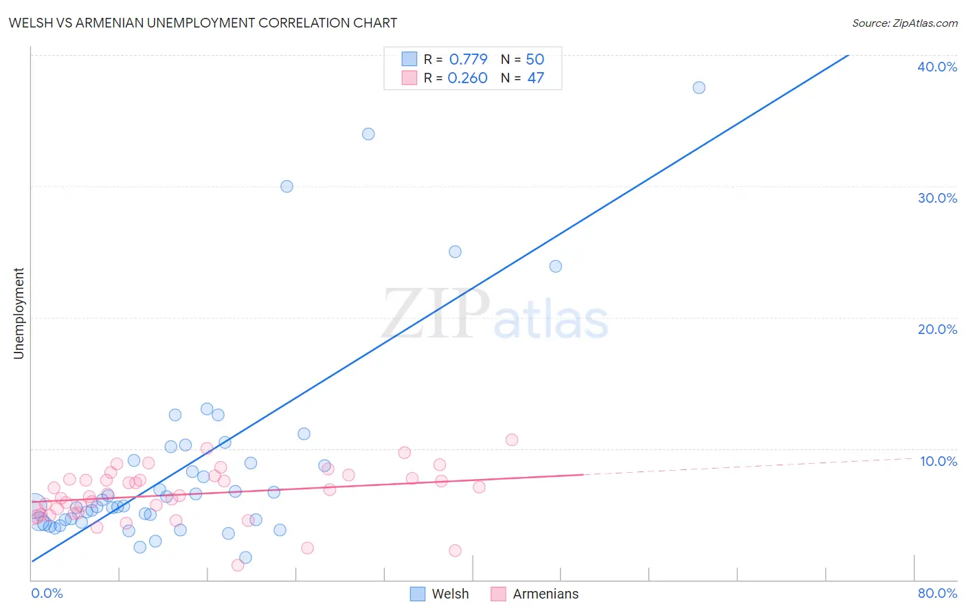 Welsh vs Armenian Unemployment