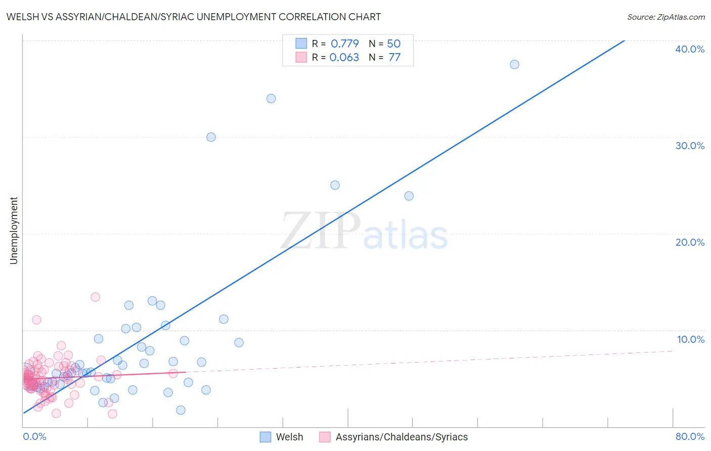 Welsh vs Assyrian/Chaldean/Syriac Unemployment