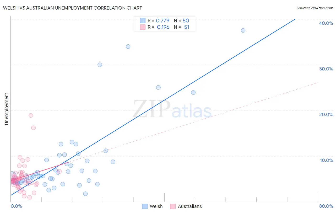 Welsh vs Australian Unemployment
