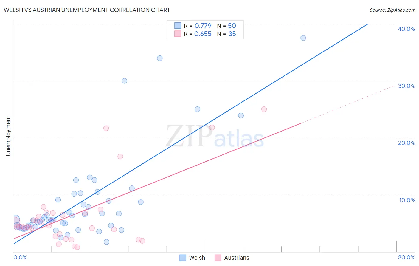 Welsh vs Austrian Unemployment