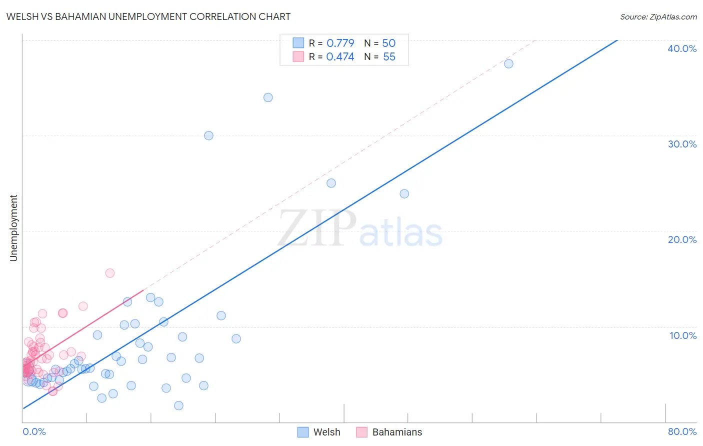 Welsh vs Bahamian Unemployment