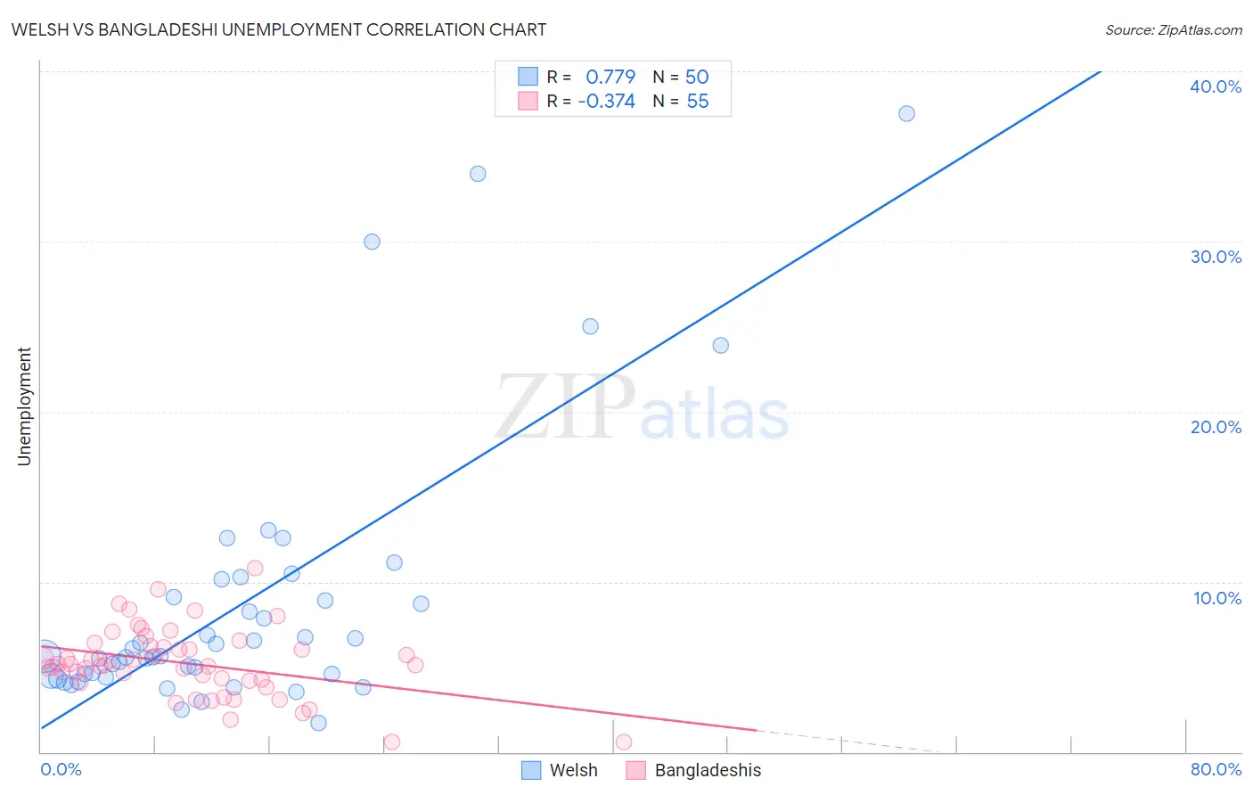 Welsh vs Bangladeshi Unemployment