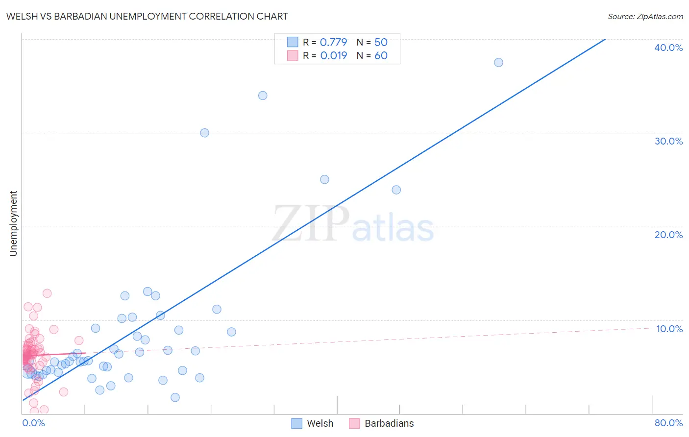 Welsh vs Barbadian Unemployment