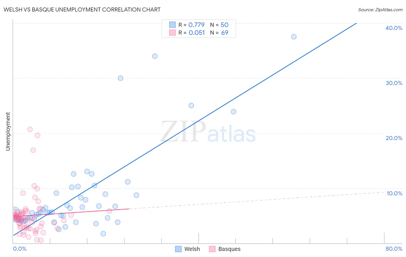 Welsh vs Basque Unemployment