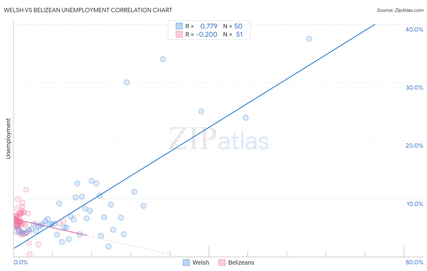 Welsh vs Belizean Unemployment