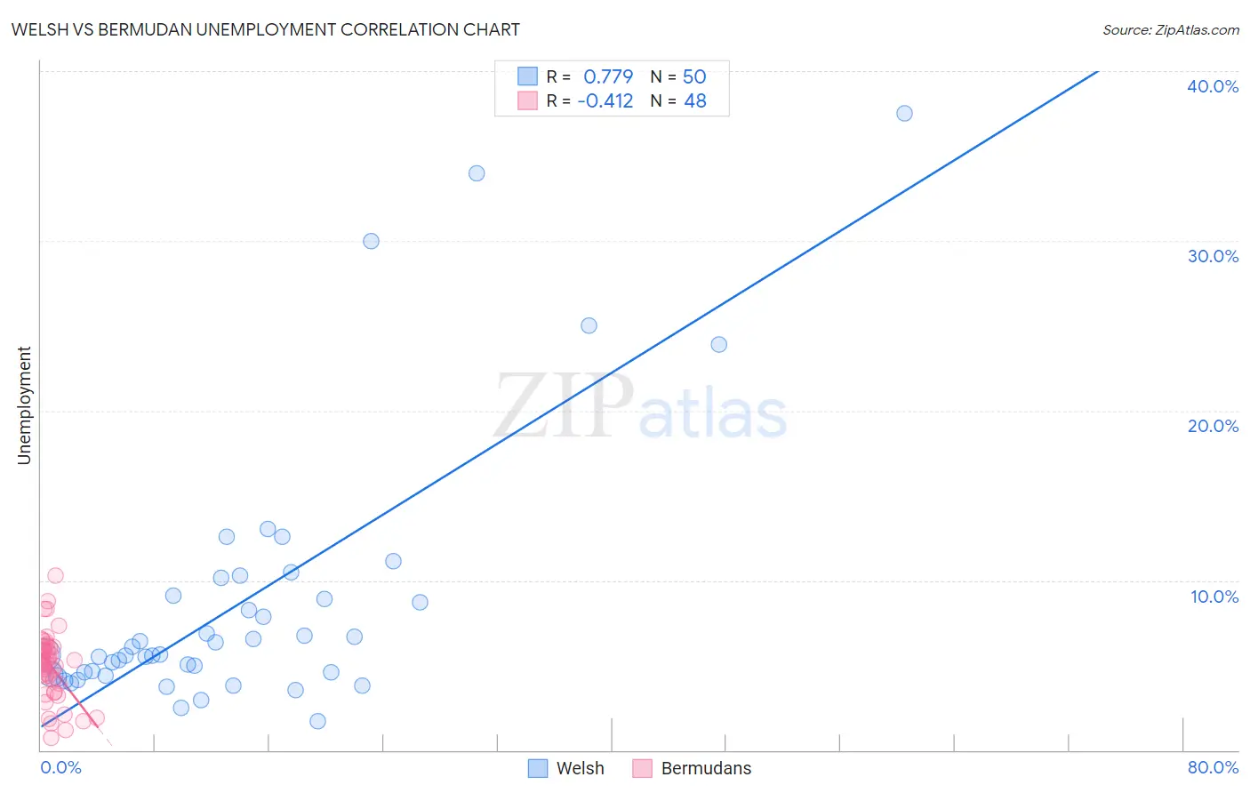 Welsh vs Bermudan Unemployment