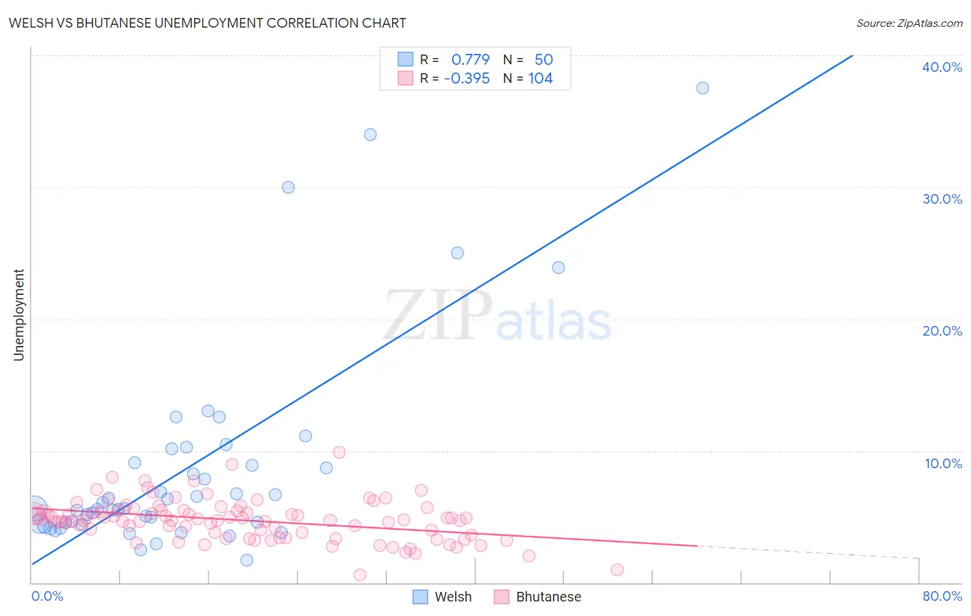 Welsh vs Bhutanese Unemployment