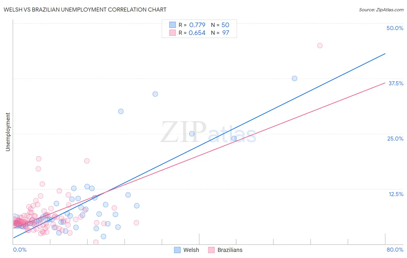 Welsh vs Brazilian Unemployment