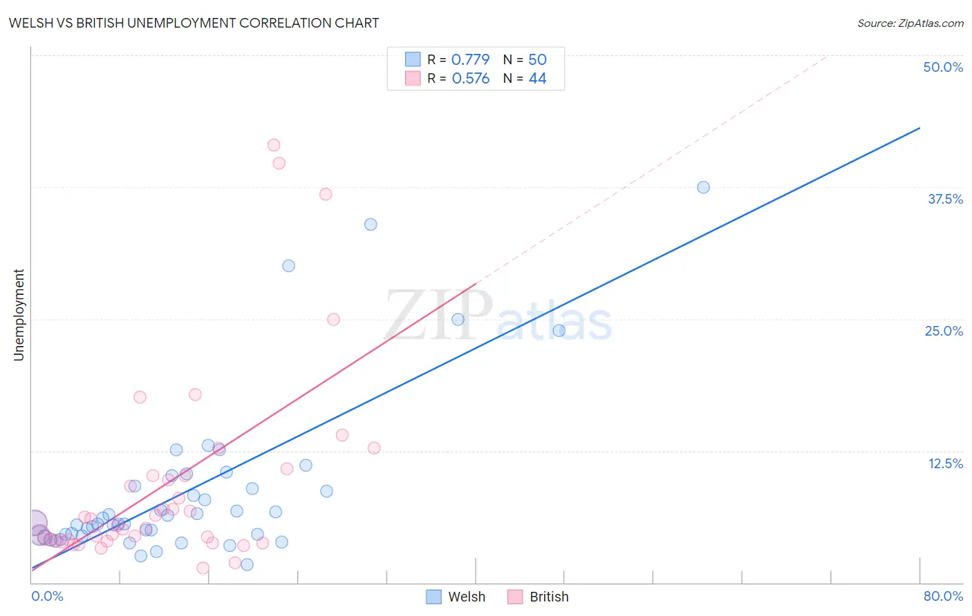 Welsh vs British Unemployment