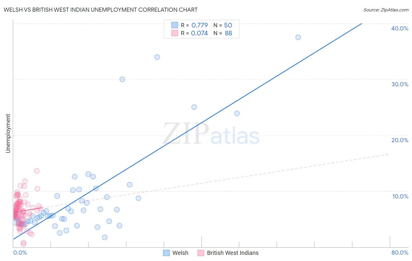 Welsh vs British West Indian Unemployment