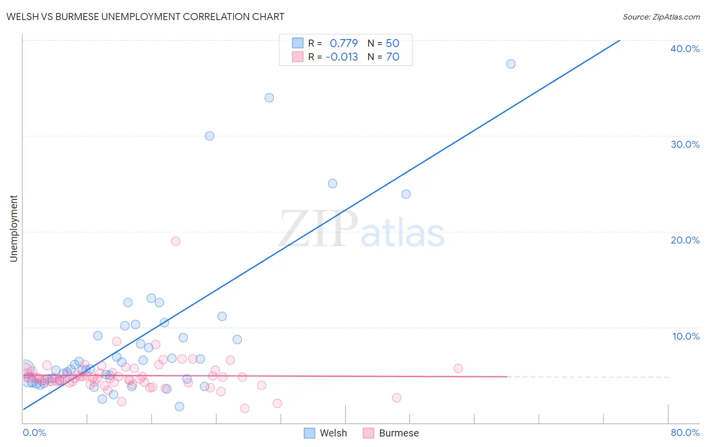 Welsh vs Burmese Unemployment