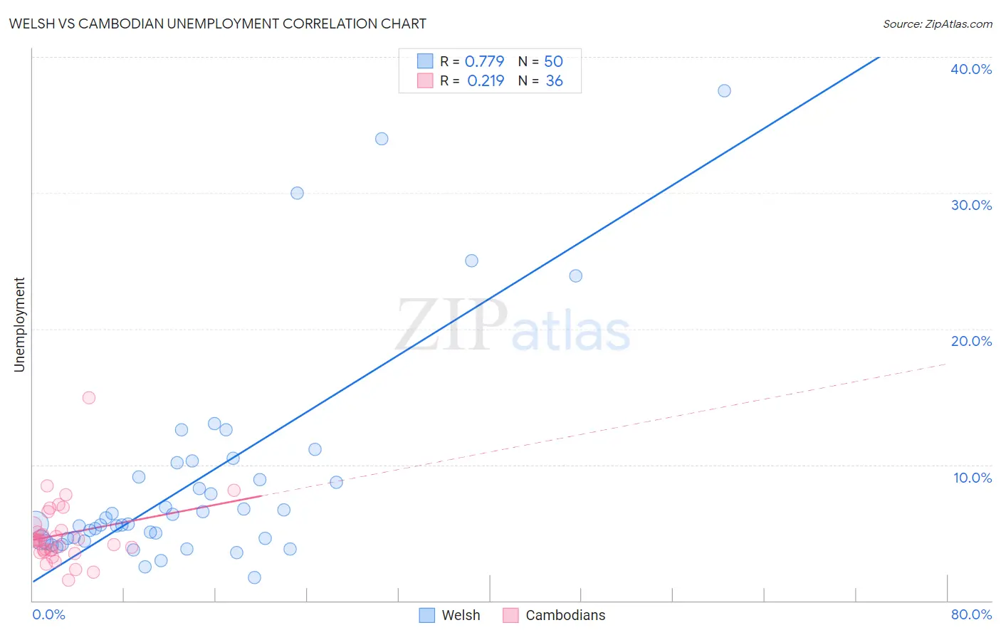 Welsh vs Cambodian Unemployment