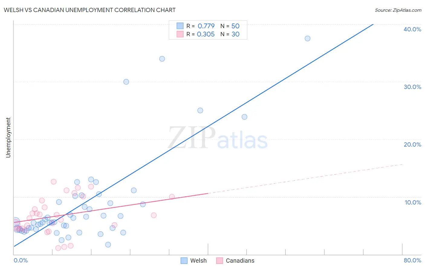 Welsh vs Canadian Unemployment