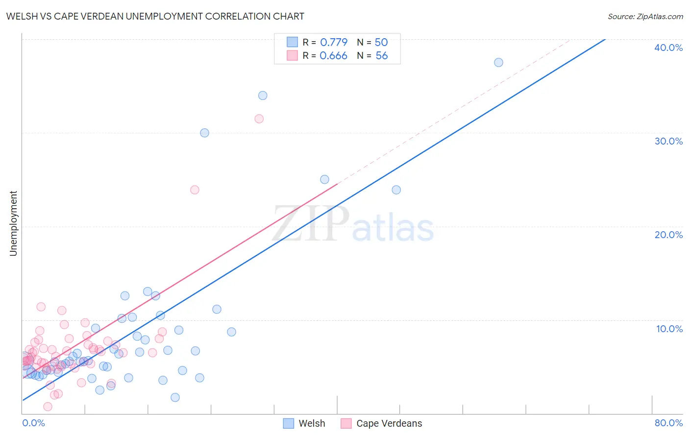 Welsh vs Cape Verdean Unemployment