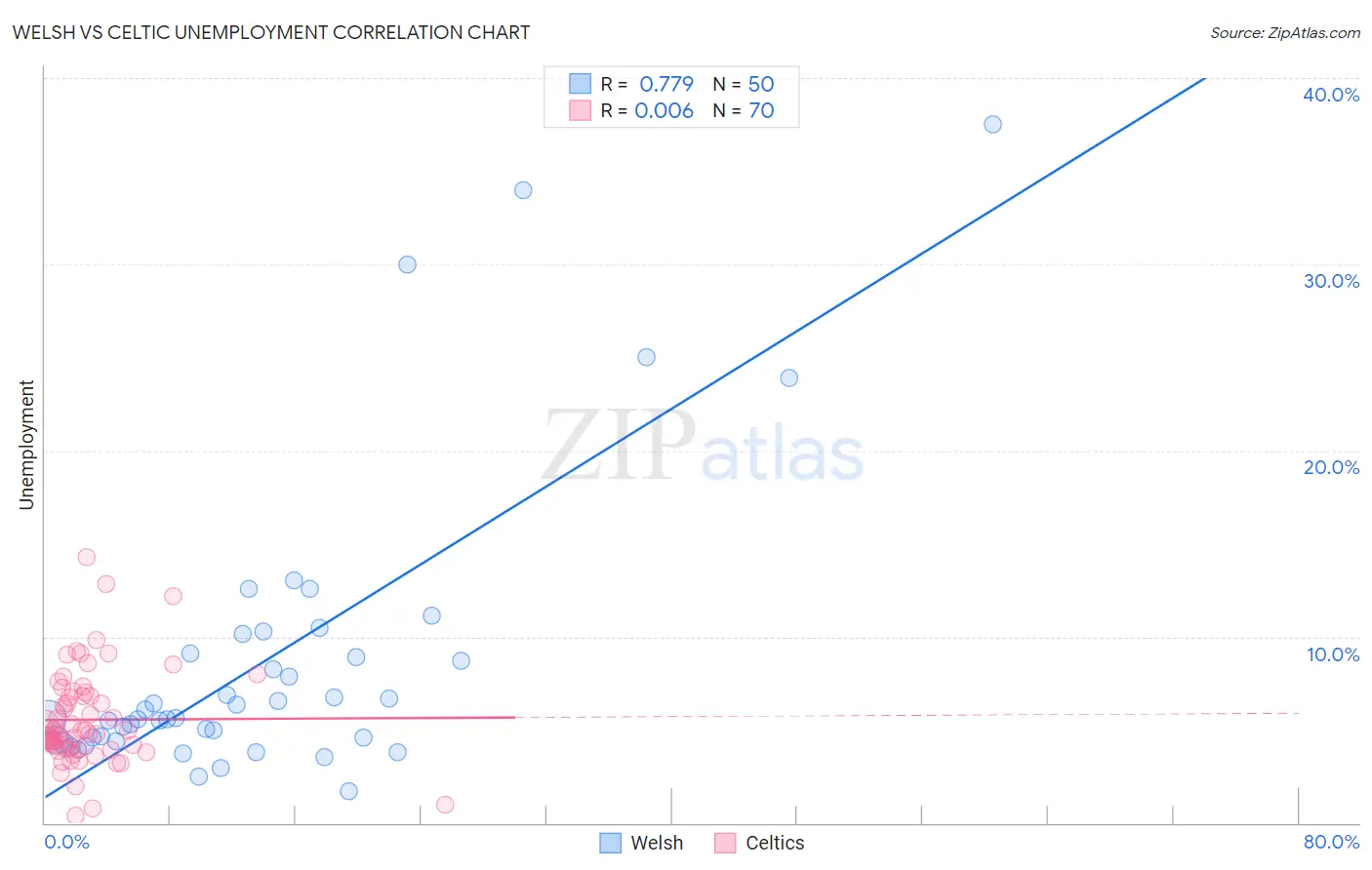 Welsh vs Celtic Unemployment
