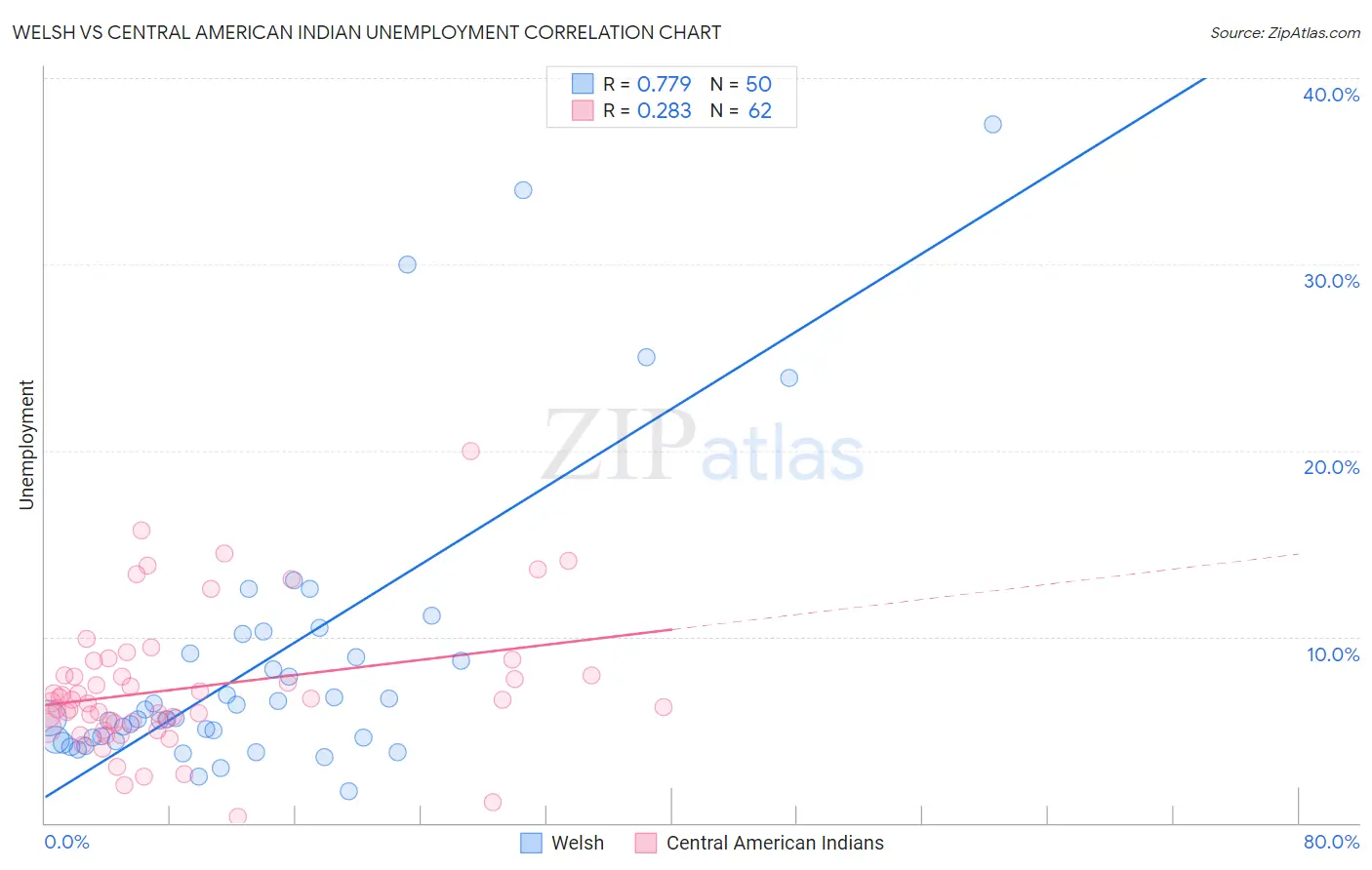 Welsh vs Central American Indian Unemployment