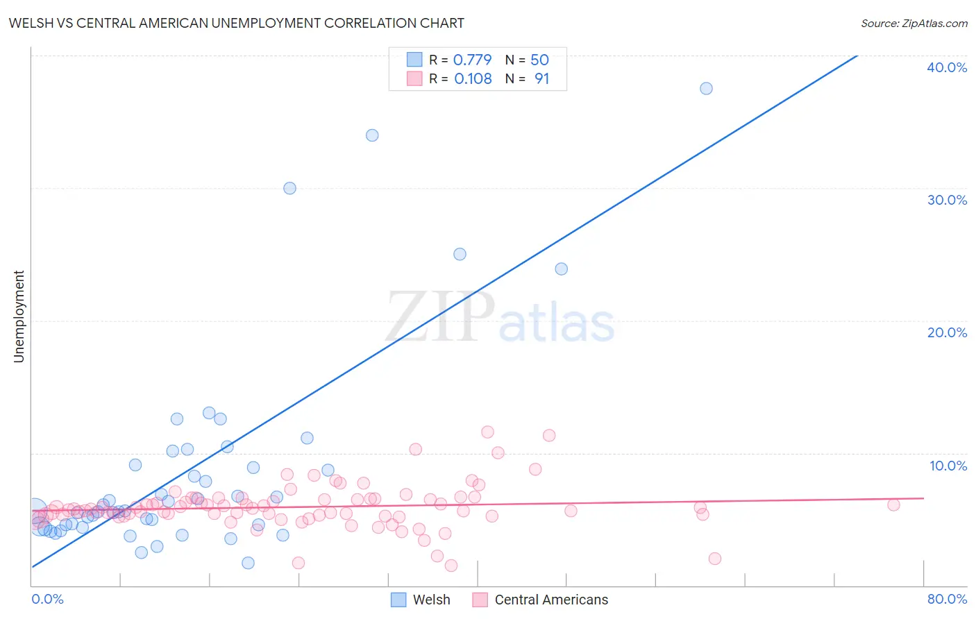 Welsh vs Central American Unemployment