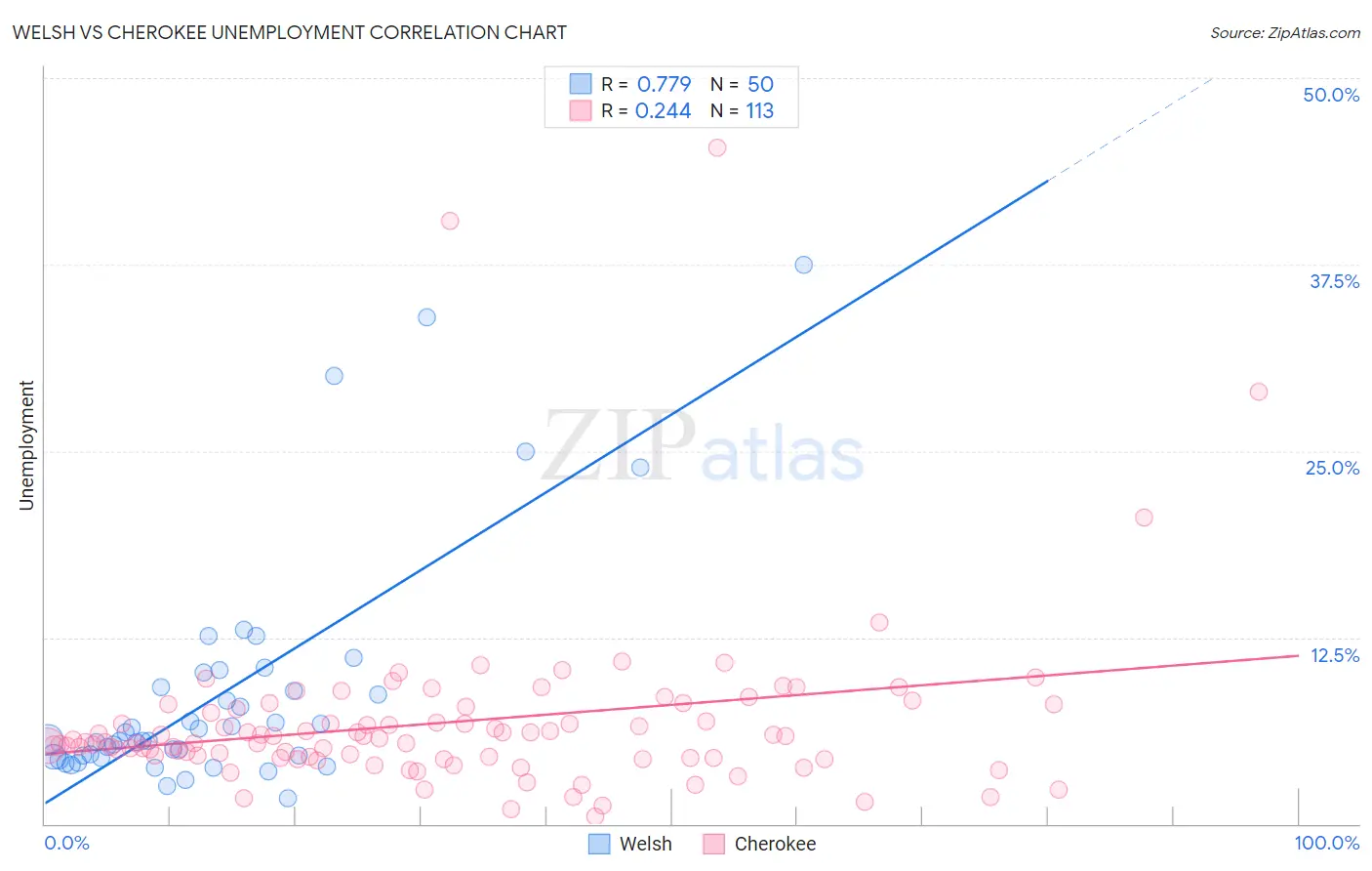 Welsh vs Cherokee Unemployment