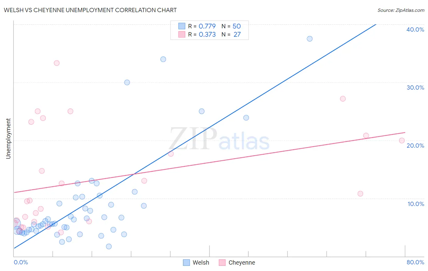 Welsh vs Cheyenne Unemployment