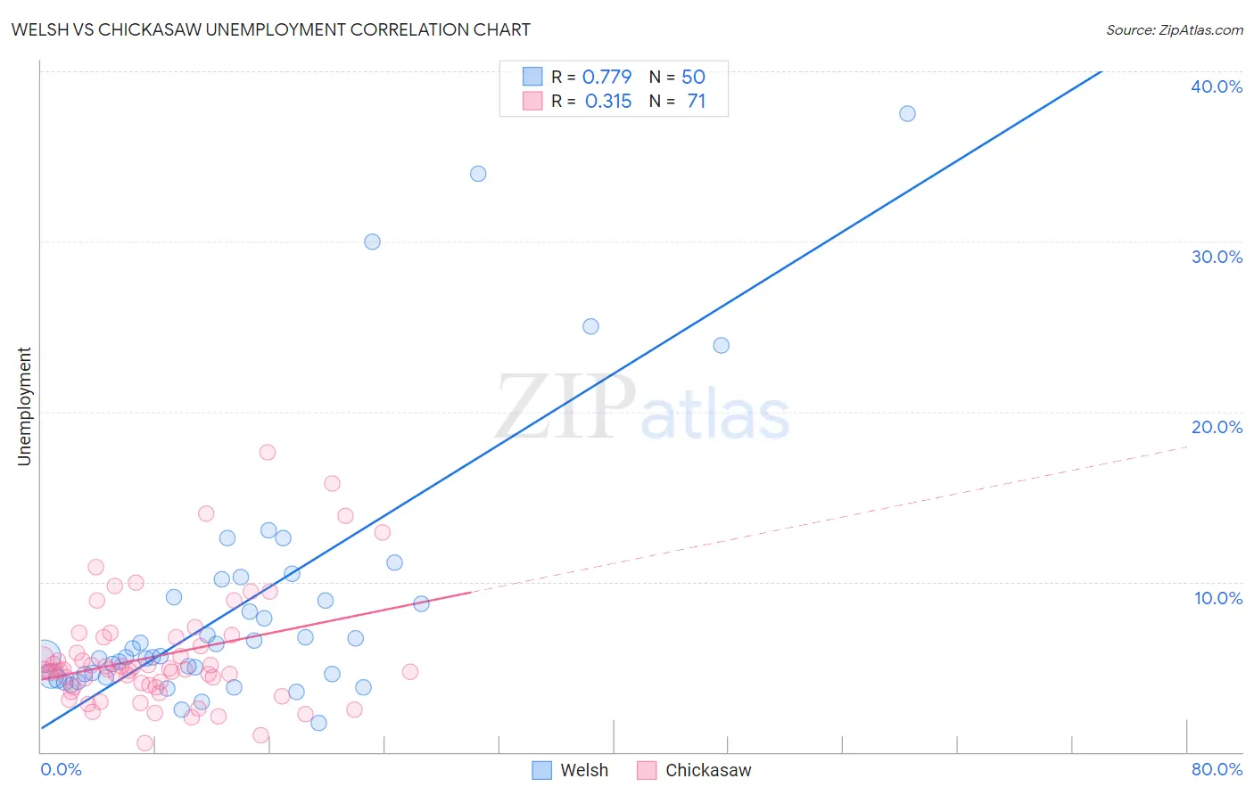 Welsh vs Chickasaw Unemployment