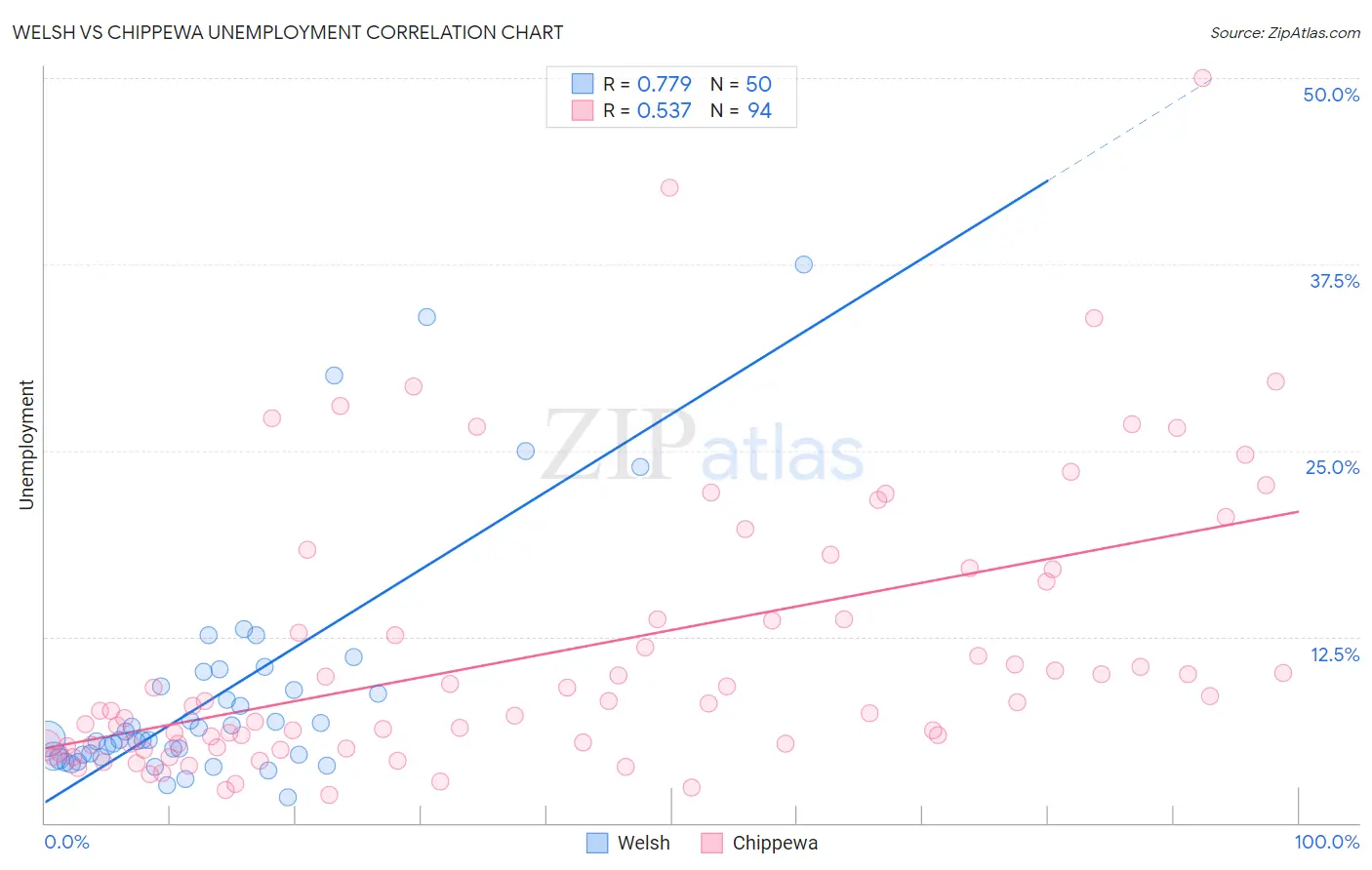 Welsh vs Chippewa Unemployment