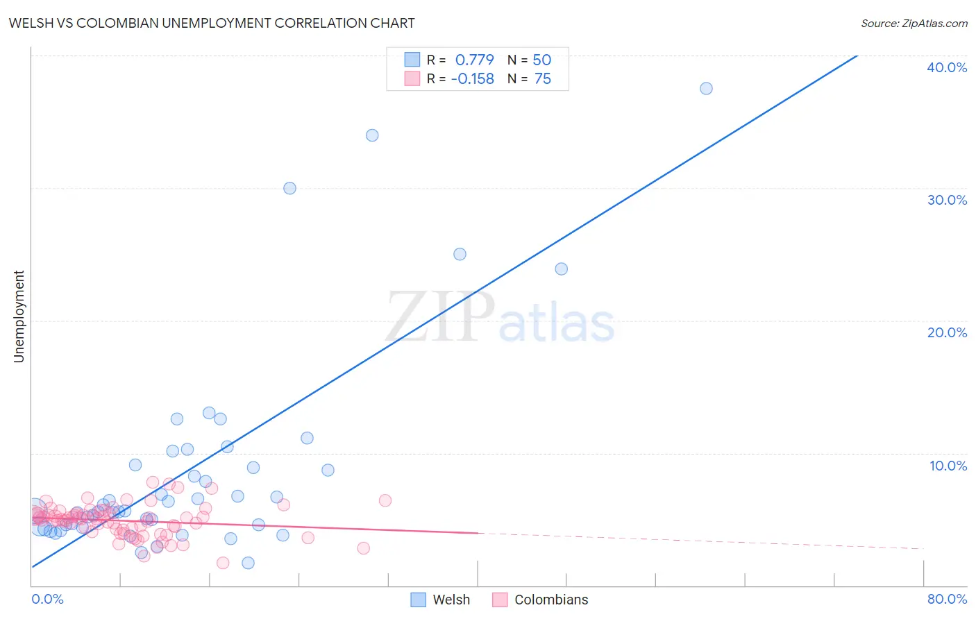 Welsh vs Colombian Unemployment