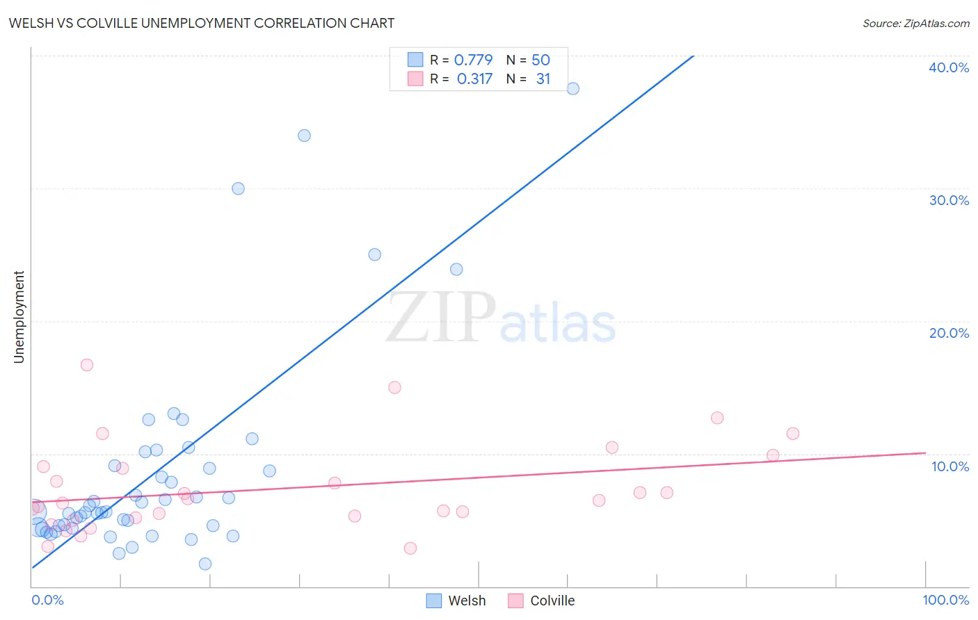 Welsh vs Colville Unemployment